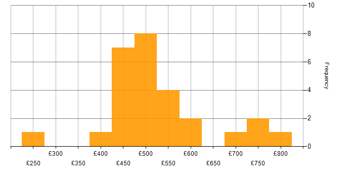 Daily rate histogram for Transformation Project Manager in the UK