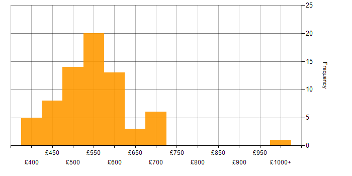 Daily rate histogram for Transition Manager in the UK