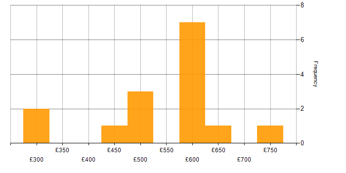 Daily rate histogram for Travis CI in the UK
