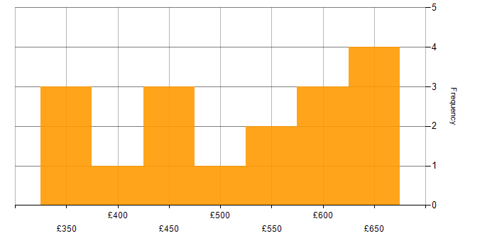 Daily rate histogram for Trello in the UK