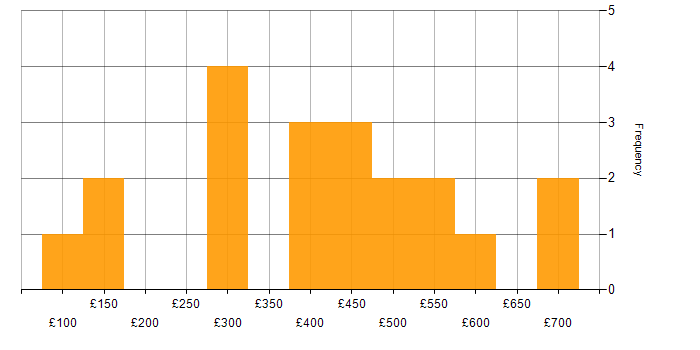 Daily rate histogram for Trend Analysis in the UK