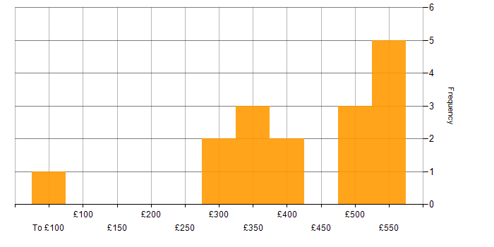 Daily rate histogram for Typelevel in the UK