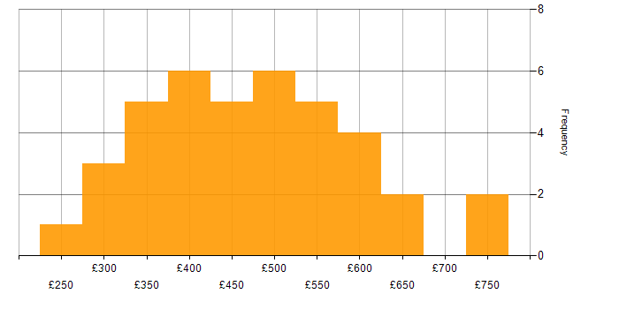 Daily rate histogram for UI Designer in the UK