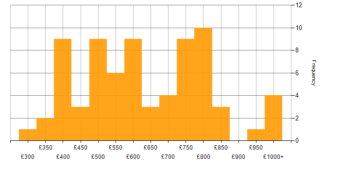 Daily rate histogram for UI Developer in the UK