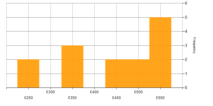 Daily rate histogram for Unix Engineer in the UK