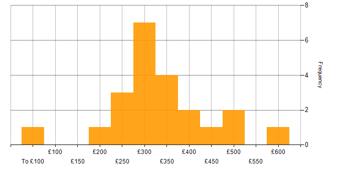 Daily rate histogram for Unreal Engine in the UK