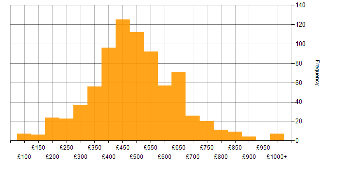 Daily rate histogram for User Experience in the UK