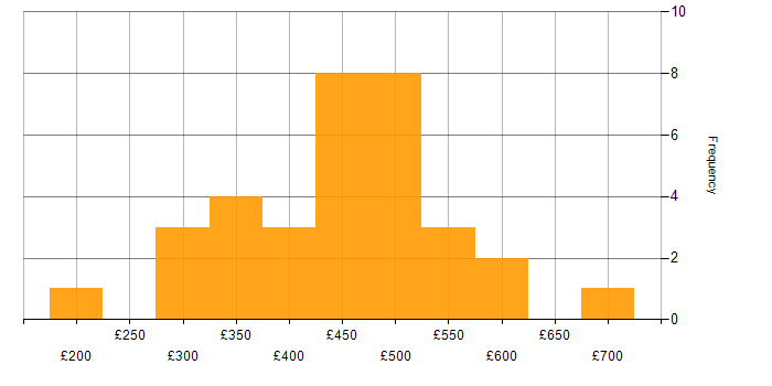 Daily rate histogram for User Researcher in the UK