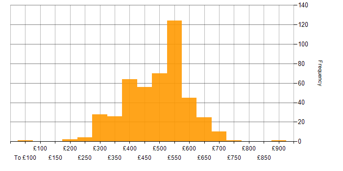Daily rate histogram for User Stories in the UK