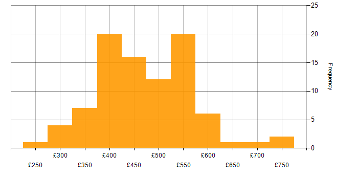 Daily rate histogram for UX Designer in the UK
