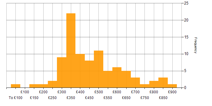 Daily rate histogram for VBA in the UK