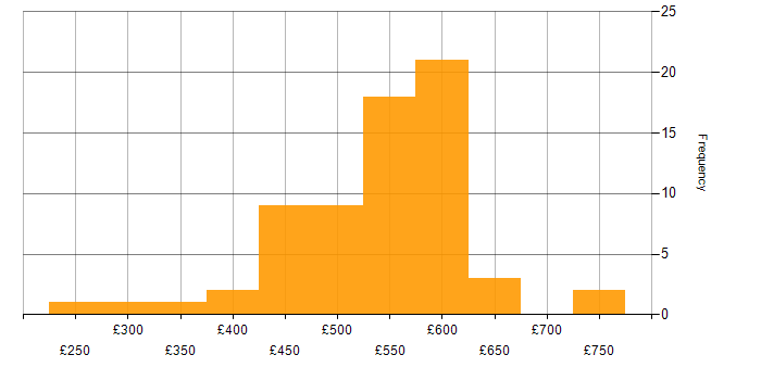 Daily rate histogram for VBScript in the UK