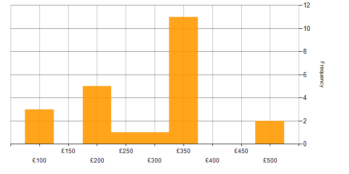 Daily rate histogram for Video Editing in the UK