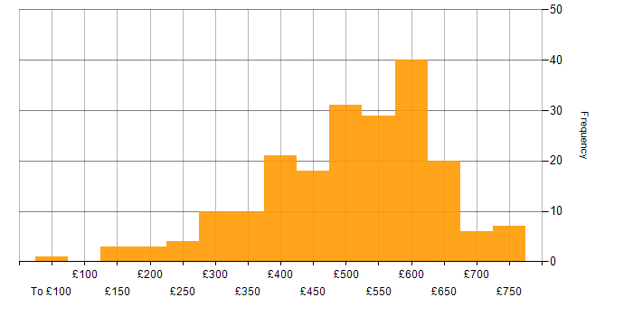 Daily rate histogram for Virtual Machines in the UK