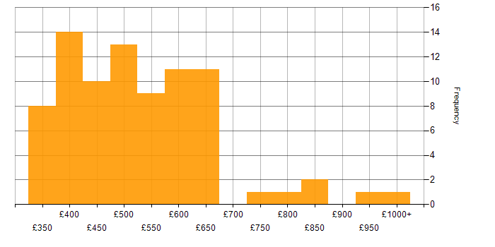 Daily rate histogram for Virtual Private Cloud in the UK