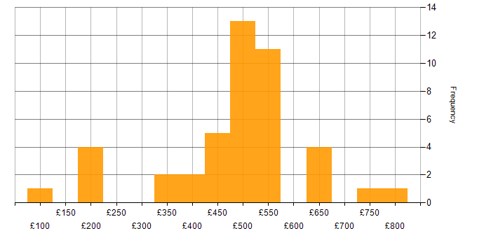 Daily rate histogram for Visualforce in the UK