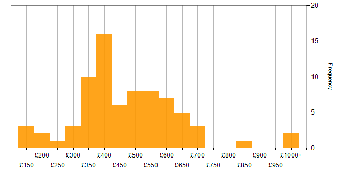 Daily rate histogram for VMS in the UK