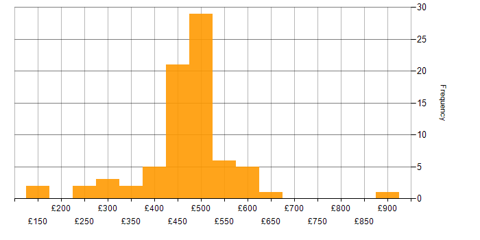 Daily rate histogram for VMware Engineer in the UK
