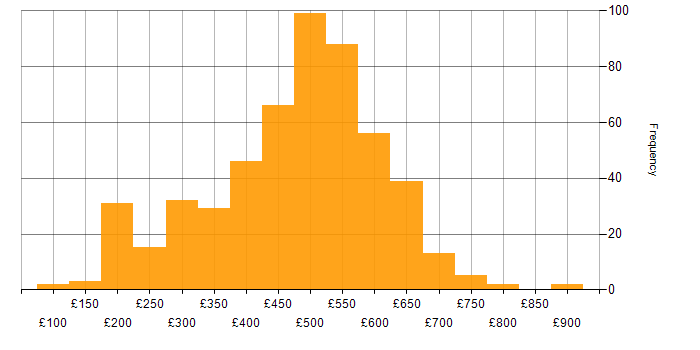 Daily rate histogram for VMware Infrastructure in the UK