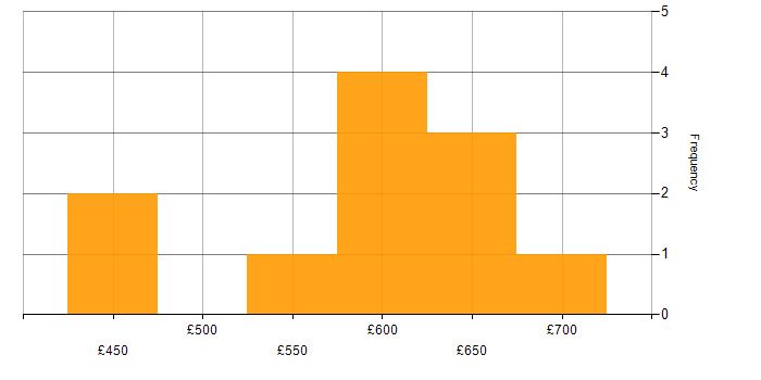 Daily rate histogram for VMware Specialist in the UK