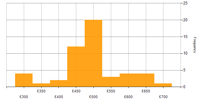 Daily rate histogram for VSAN in the UK