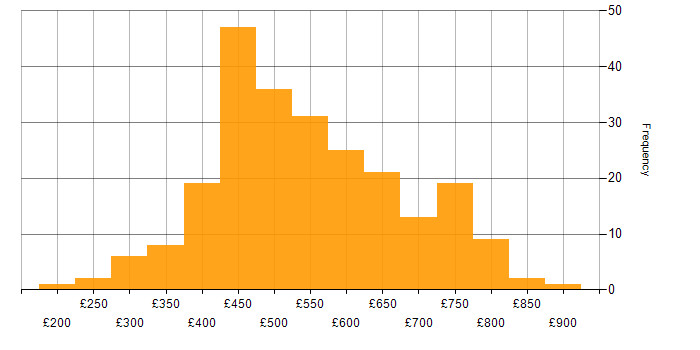 Daily rate histogram for Vulnerability Management in the UK