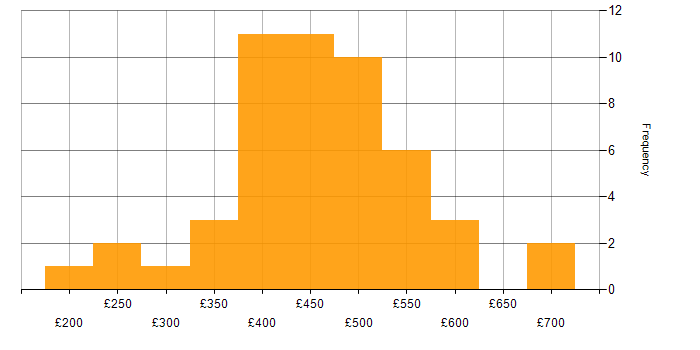 Daily rate histogram for WCAG in the UK