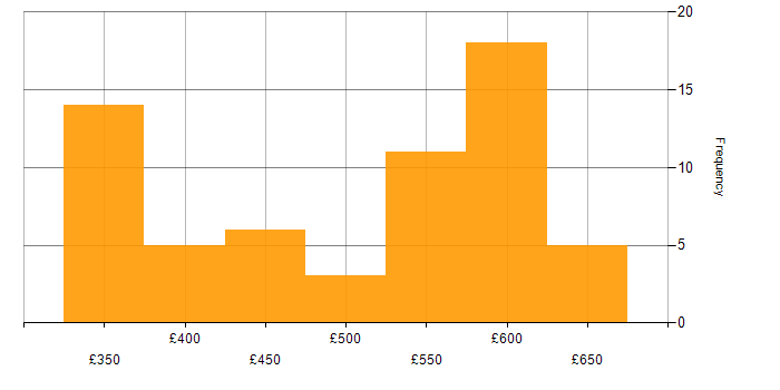 Daily rate histogram for WCF in the UK