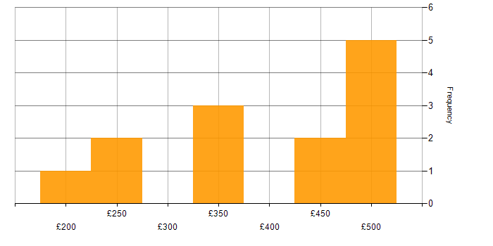 Daily rate histogram for Web Accessibility in the UK