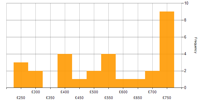 Daily rate histogram for Web Design in the UK