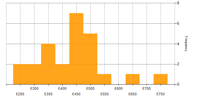 Daily rate histogram for Web Developer in the UK