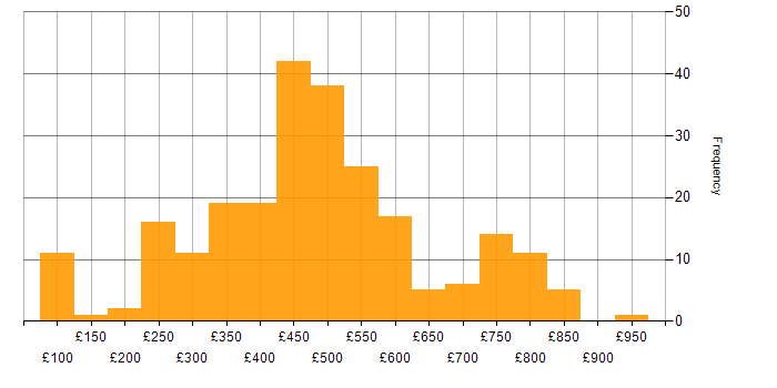 Daily rate histogram for Web Development in the UK