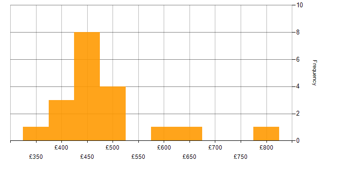 Daily rate histogram for Web Engineer in the UK