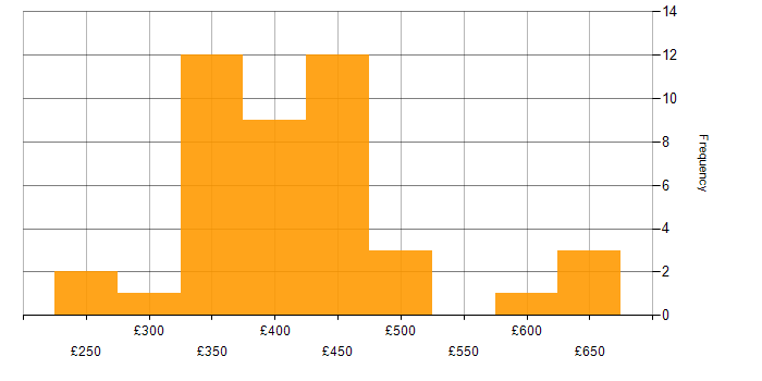 Daily rate histogram for WebDriver in the UK