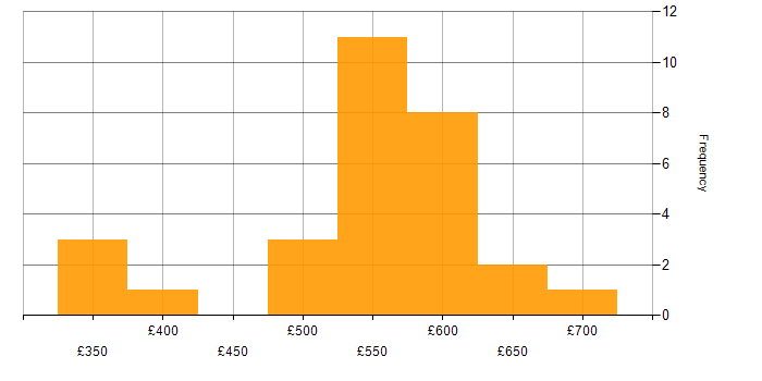 Daily rate histogram for WebLogic in the UK