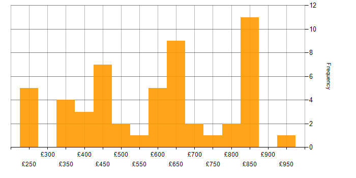 Daily rate histogram for webpack in the UK