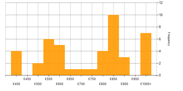 Daily rate histogram for WebSockets in the UK