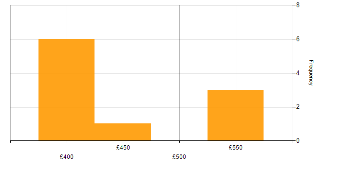 Daily rate histogram for WebSphere Application Server in the UK