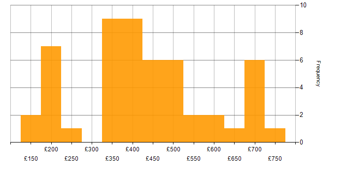 Daily rate histogram for WFM in the UK