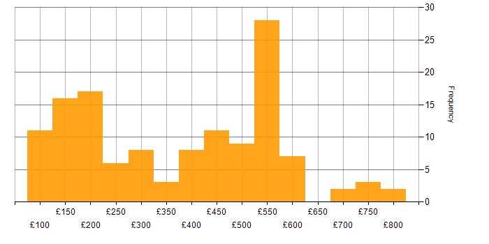 Daily rate histogram for Windows Engineer in the UK