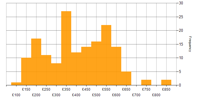 Daily rate histogram for Windows Server 2012 in the UK