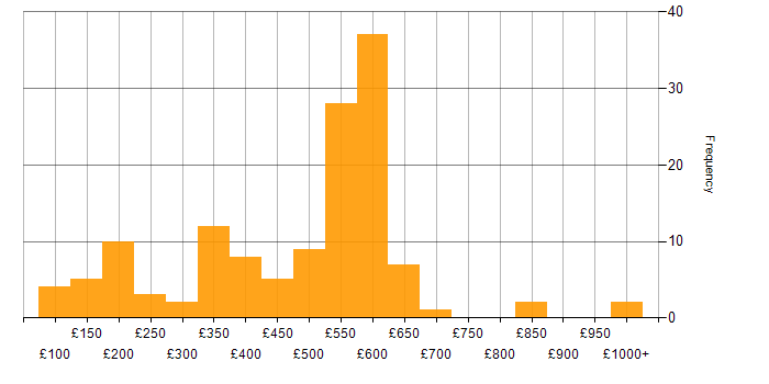 Daily rate histogram for Windows Server 2019 in the UK