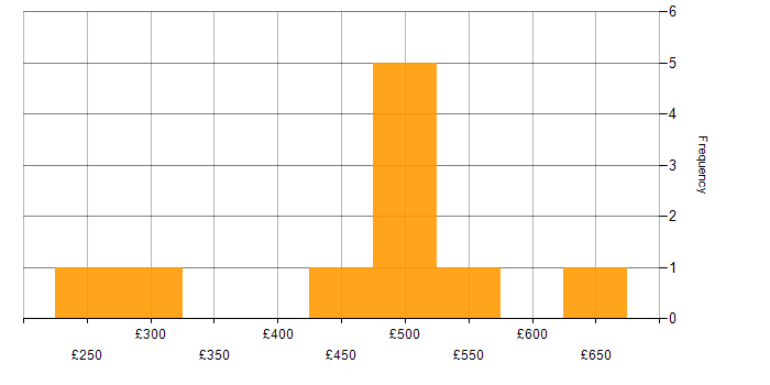 Daily rate histogram for Windows Specialist in the UK