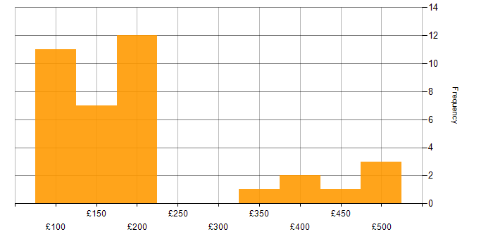 Daily rate histogram for Windows Support Engineer in the UK
