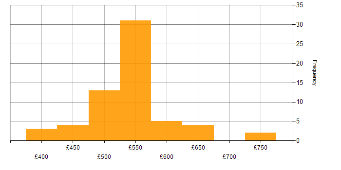 Daily rate histogram for Wintel Engineer in the UK