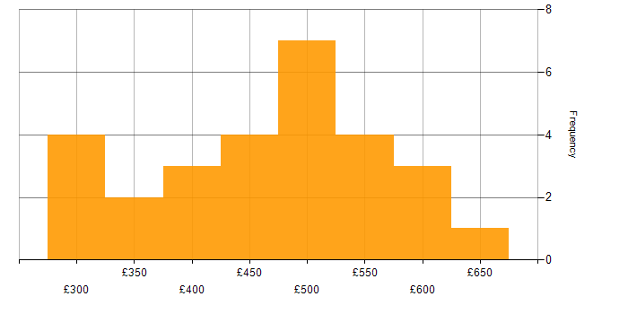 Daily rate histogram for Wireshark in the UK