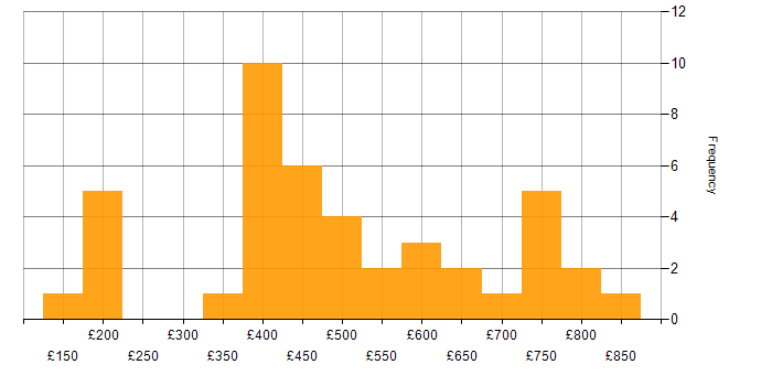 Daily rate histogram for WLAN in the UK