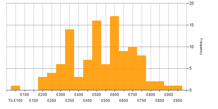 Daily rate histogram for Workday in the UK