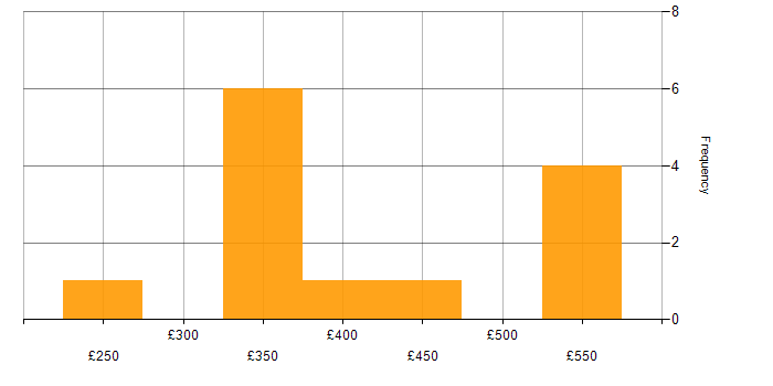 Daily rate histogram for Workday Specialist in the UK