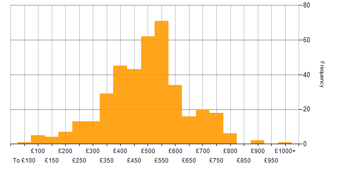 Daily rate histogram for Workflow in the UK